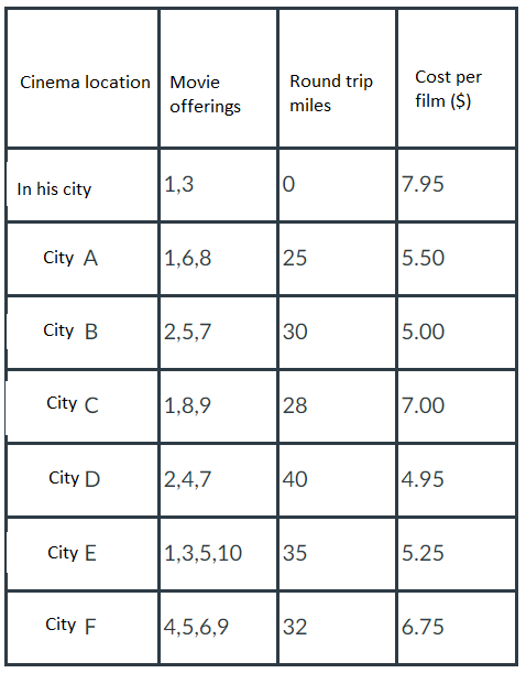 WRITE THE MODEL FOR THE FOLLOWING PROBLEM: