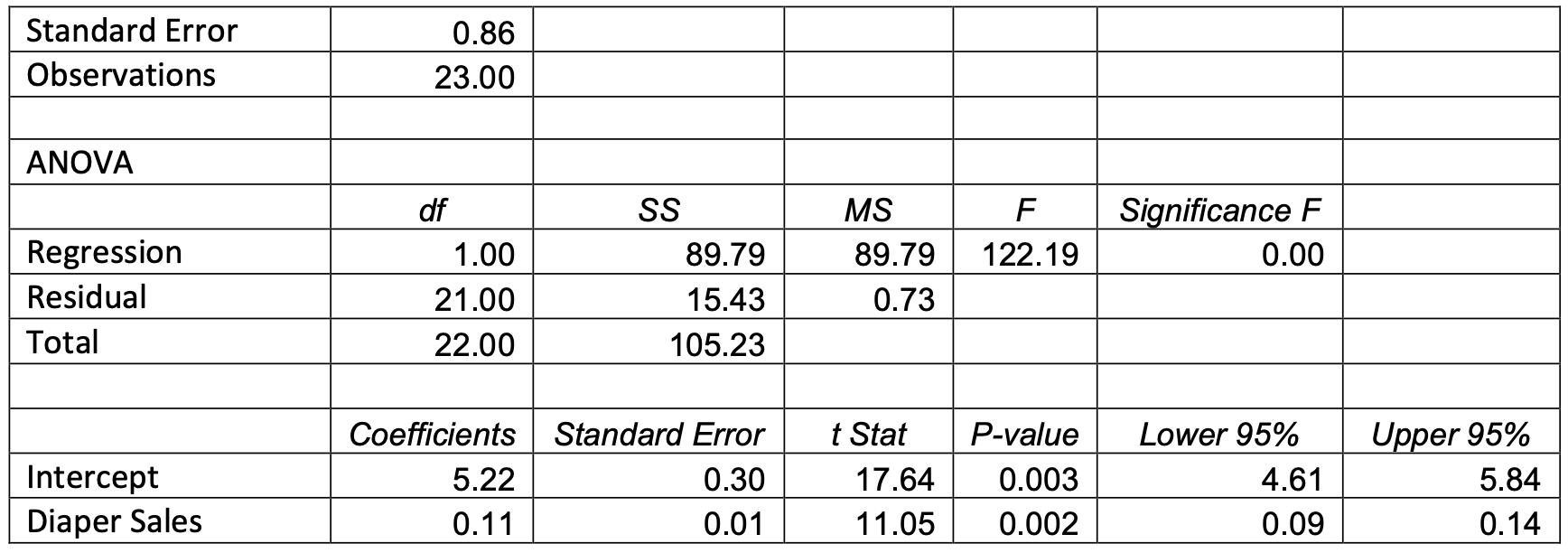 There is an urban data mining legend that Walmart