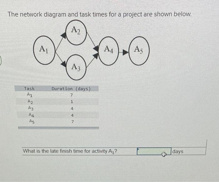 The network diagram and task times for a project