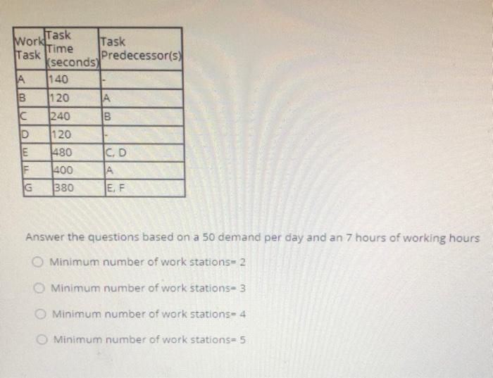 Task Worki Task Time Task Predecessor(s)