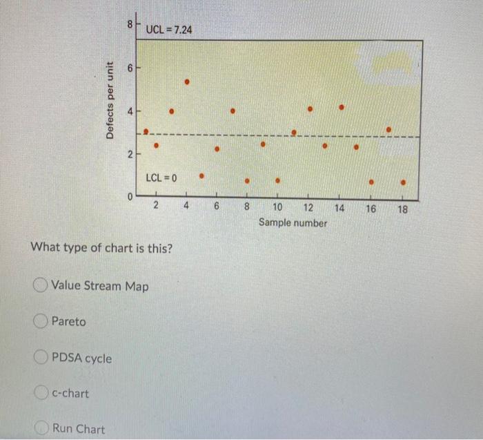 UCL = 7.24 6 Defects per unit N LCL = 0 0 2 4 6 8