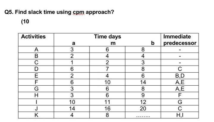 The b pessimistic time of k is 14 Q5. Find slack
