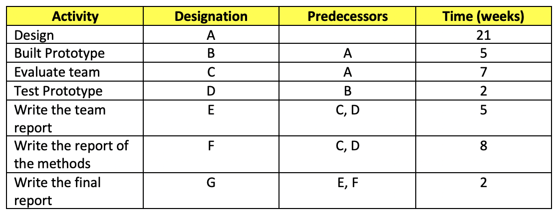 Build the network, define the critical path and