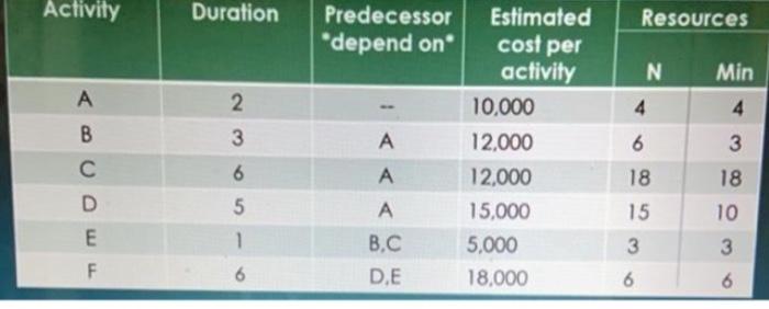 Please represent this table by activity on node