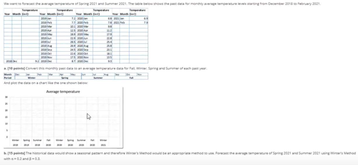 We want to forecast the average temperature of