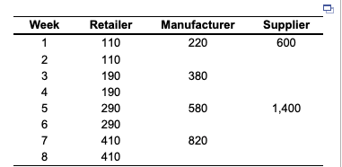 Consider a three-firm supply chain consisting of