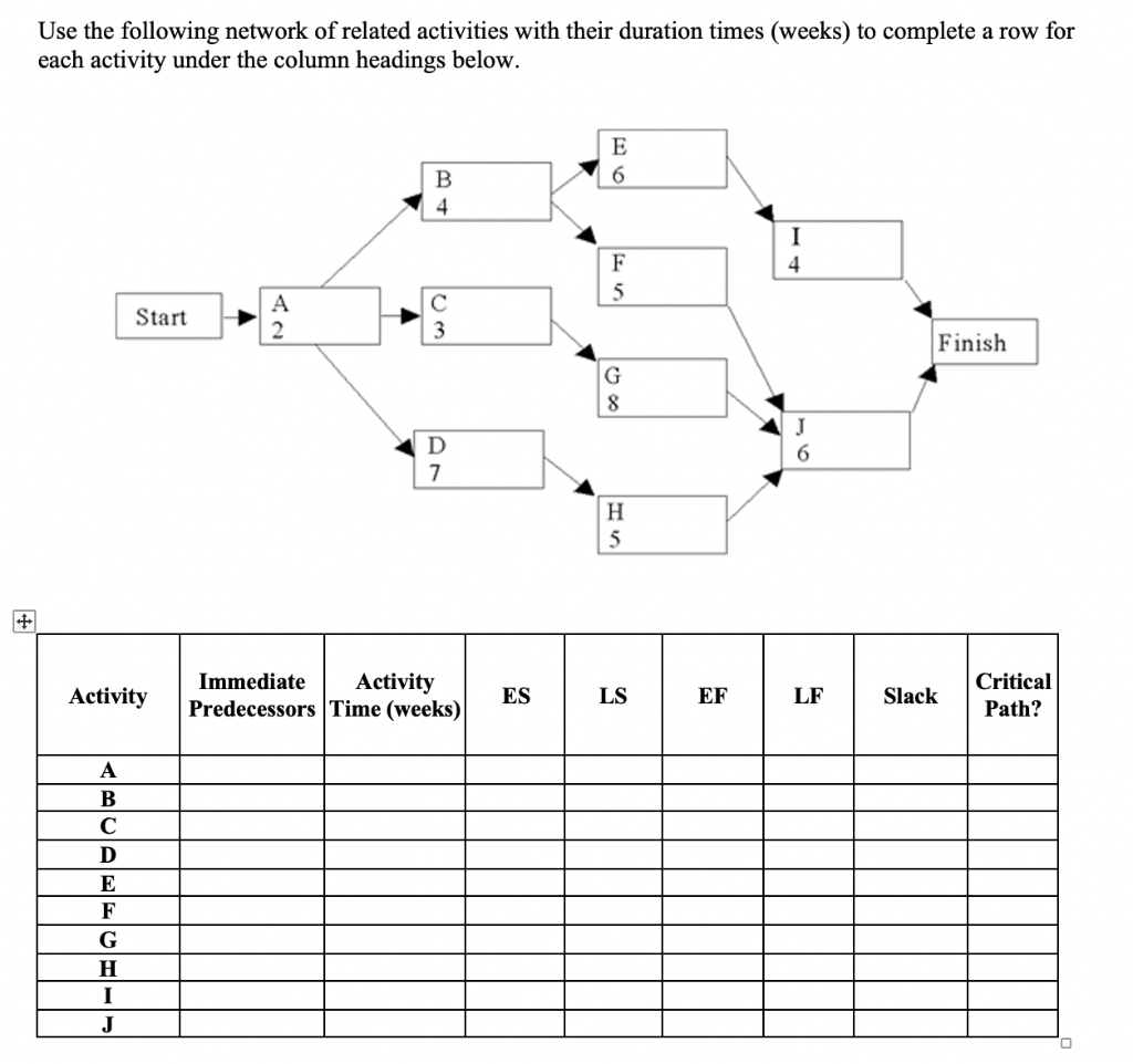Use the following network of related activities