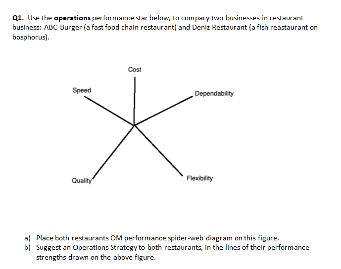 Q1. Use the operations performance star below, to