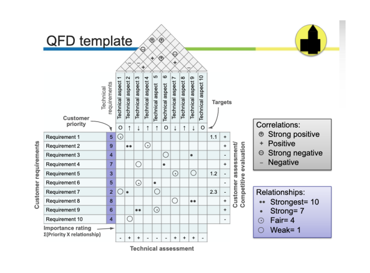 Q1. Use the operations performance star below, to