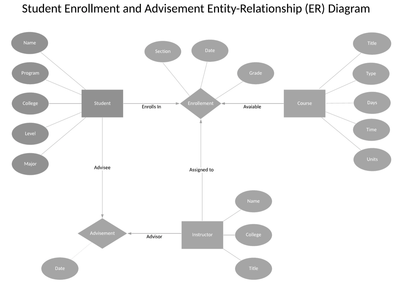 EER Diagram Lab An e-learning university needs to