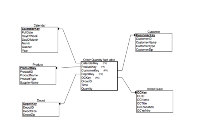 Using the star schema, please build a data