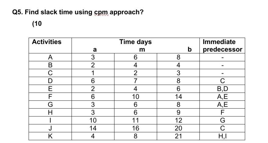 Q5. Find slack time using cpm approach? (10