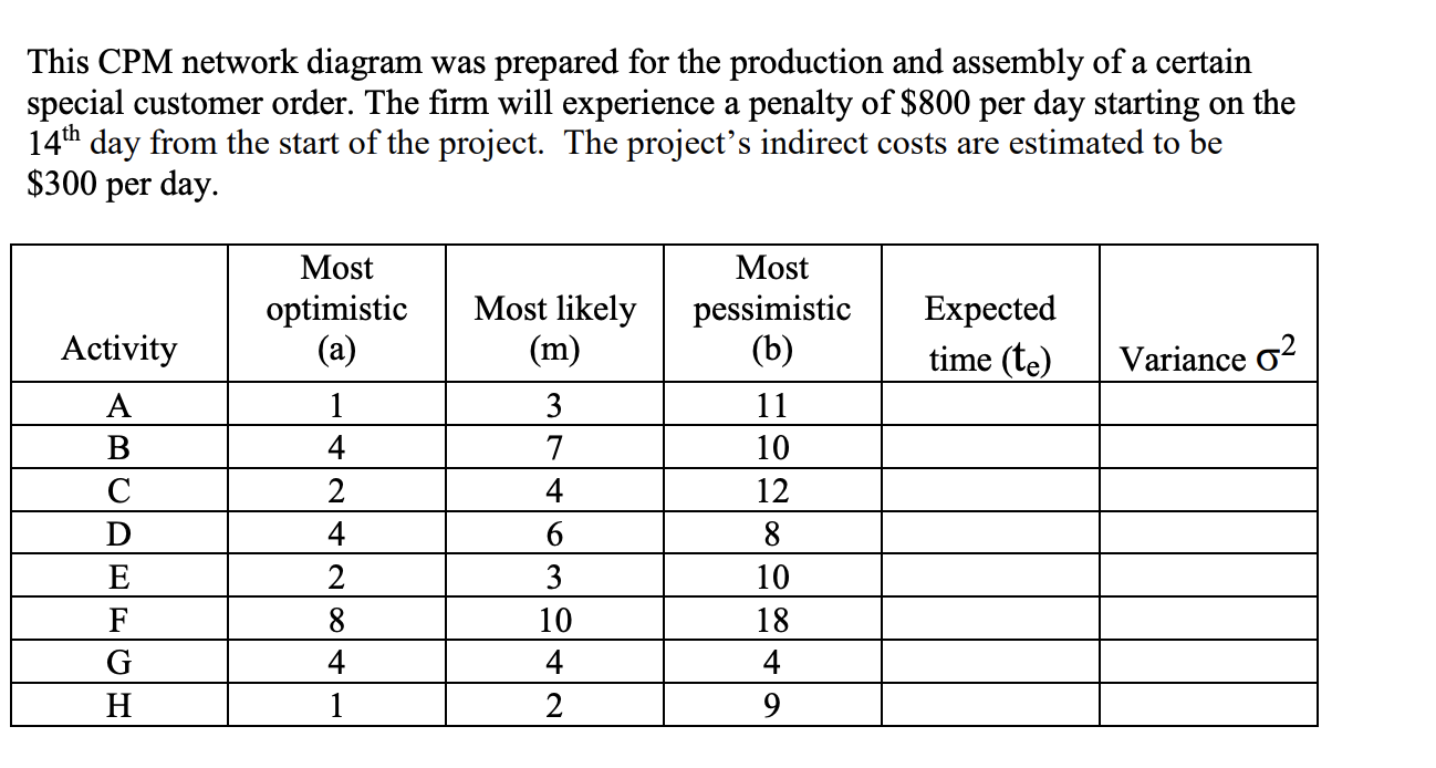 This CPM network diagram was prepared for the