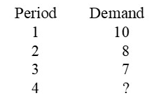 Use exponential smoothing with alpha = 0.3 to