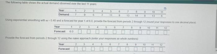 The following table shows the actual demand