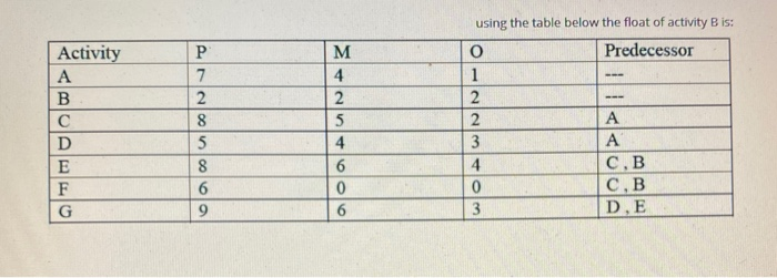 What is the correct answer? using the table below