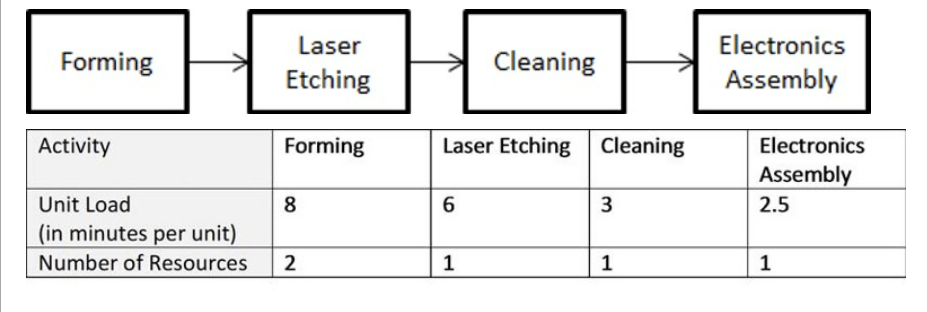 The process an avionics manufacturing firm uses