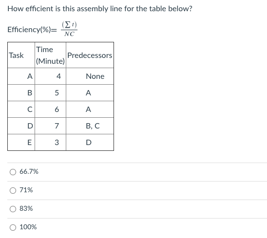 How efficient is this assembly line for the table