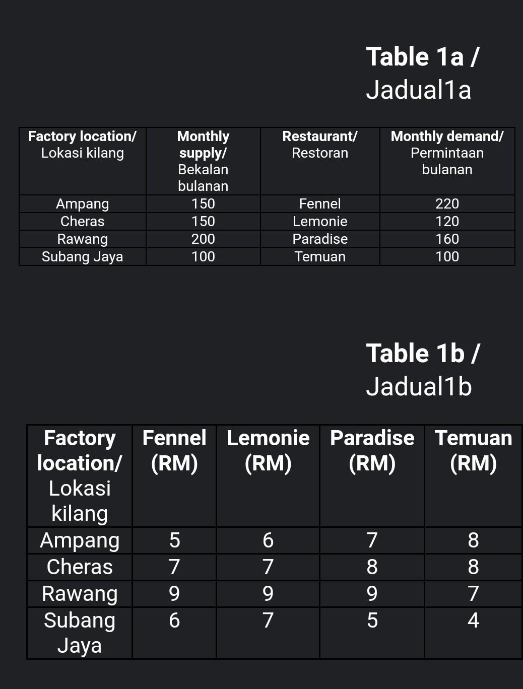 (CLO1(C3) Solve linear programming problems using