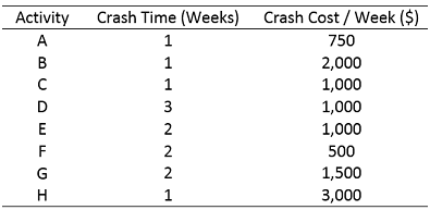 Consider the following project network with