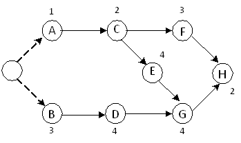 Consider the following project network with