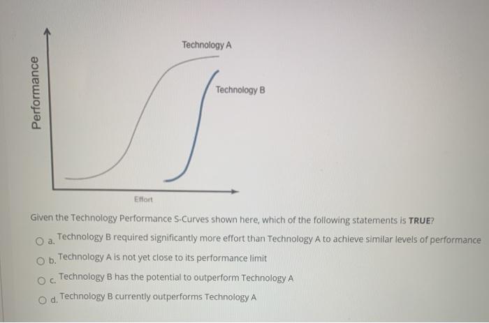 Technology A Performance Technology B Elton Given