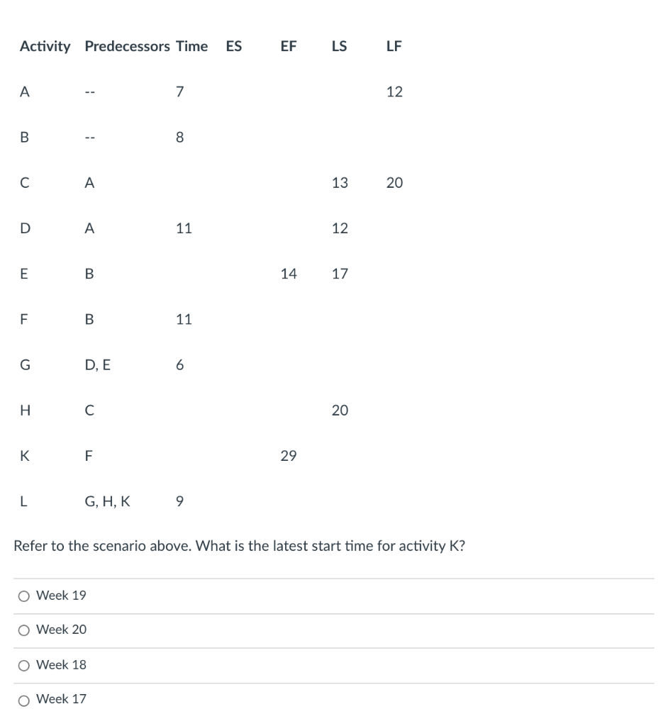 Question 3 Activity Predecessors Time ES EF LS LF