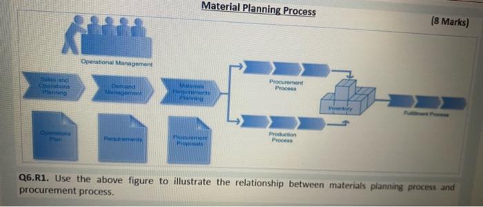 Material Planning Process (8 Marks) Operational