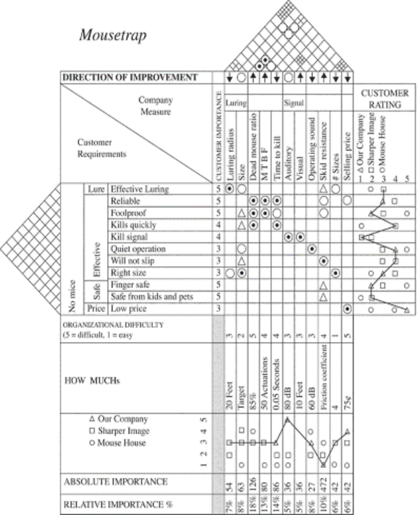 A house of quality for a mousetrap is showed