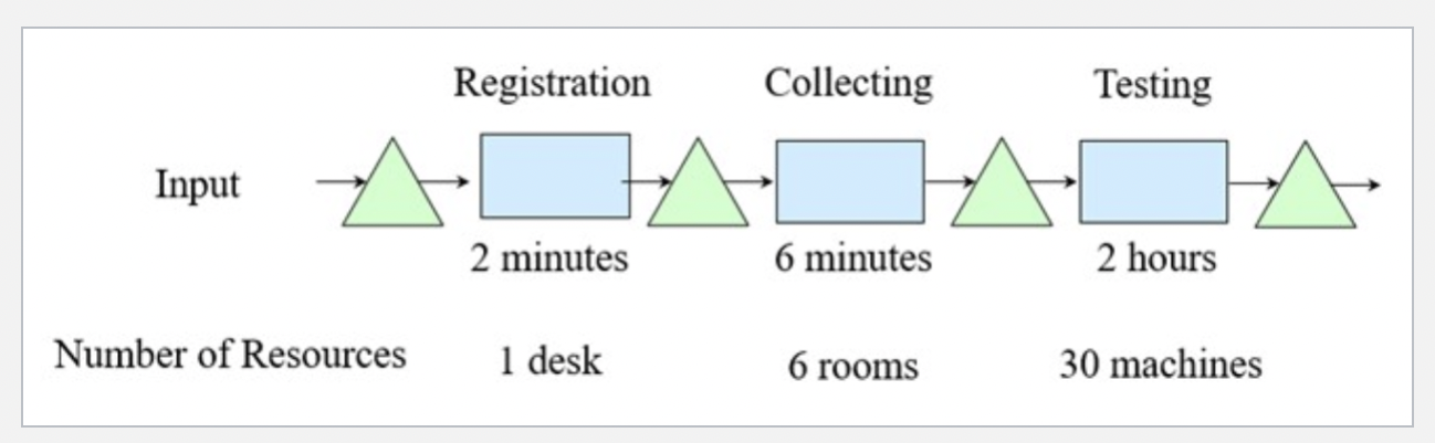 Travelling to other regions nowadays requires