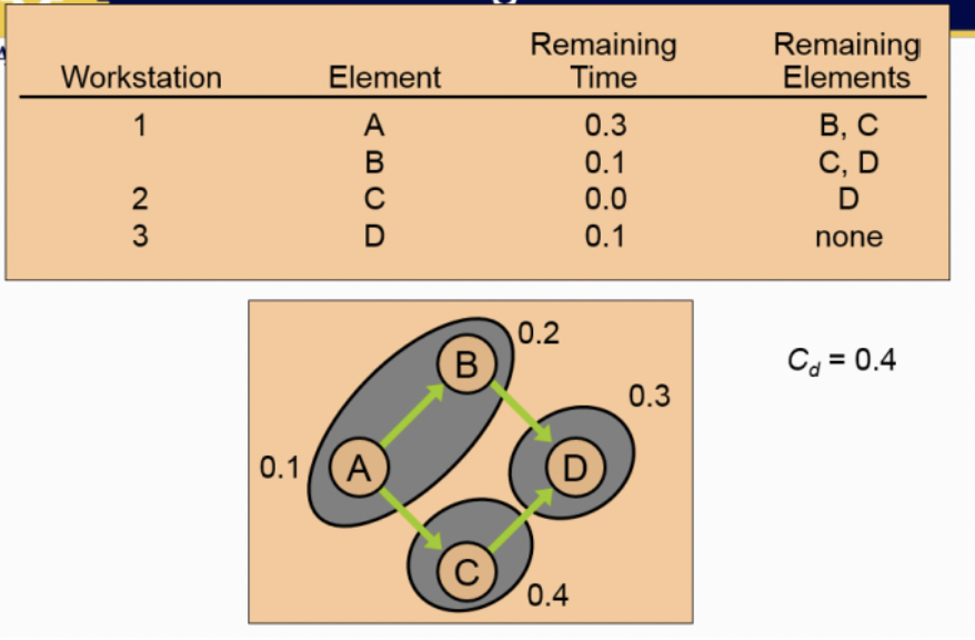 The decisions to make (i.e., decision variables)