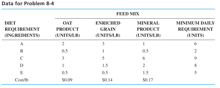 8-4 (Animal feed mix problem) The Battery Park