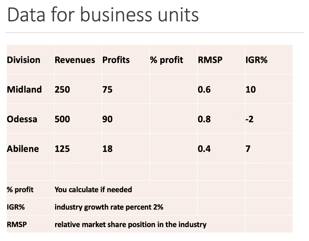 BCG Matrix Exercise Modify the diagram by