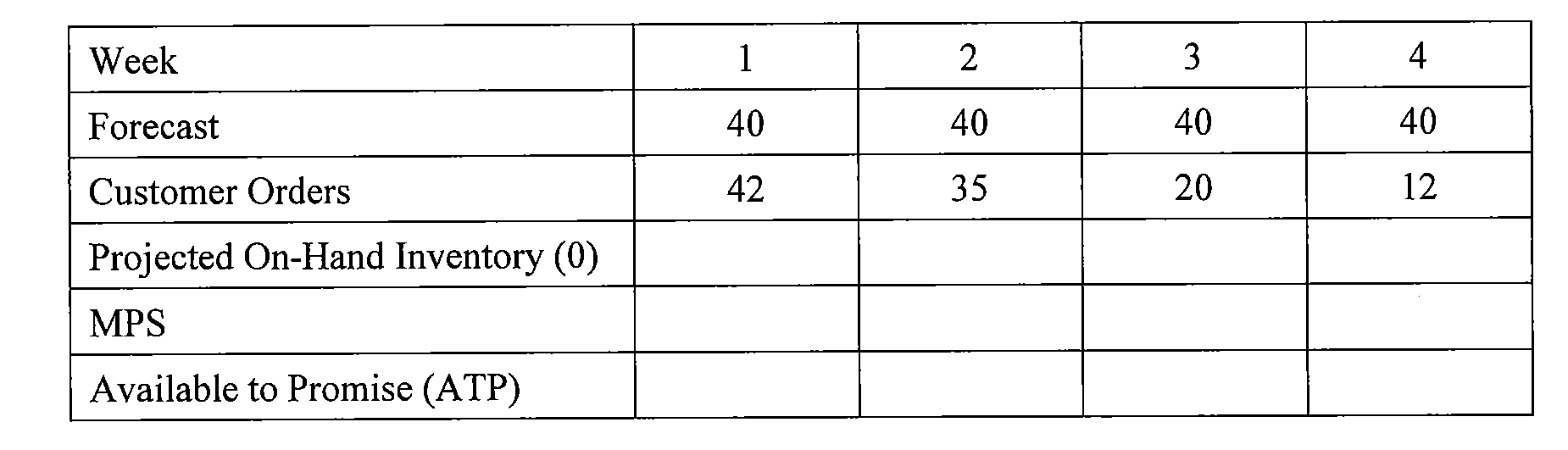 What would be the projected on-hand inventory