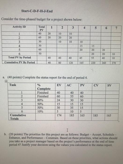 Consider the time phased budget for a project