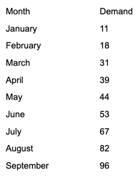 Historical demand for Peeps is displayed in