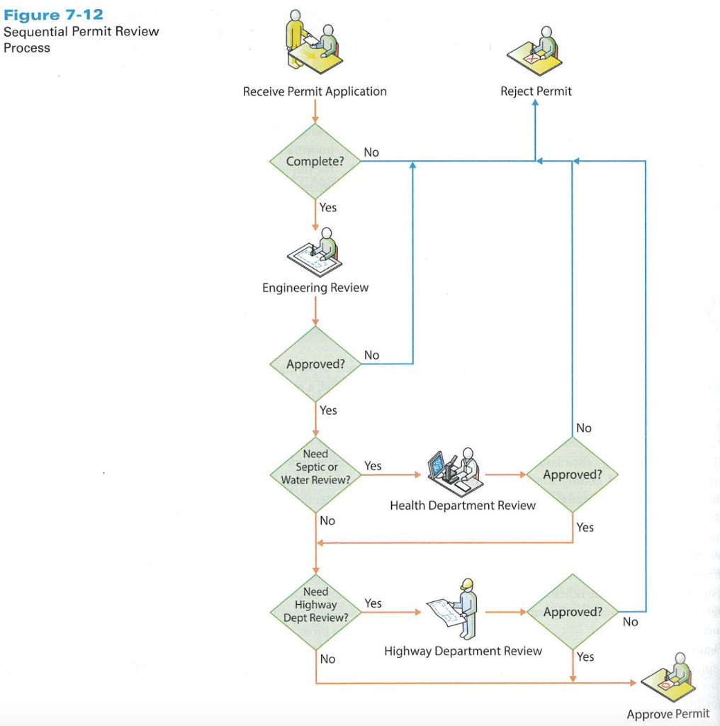 1. Explain why the processes in Figures 7-12 and