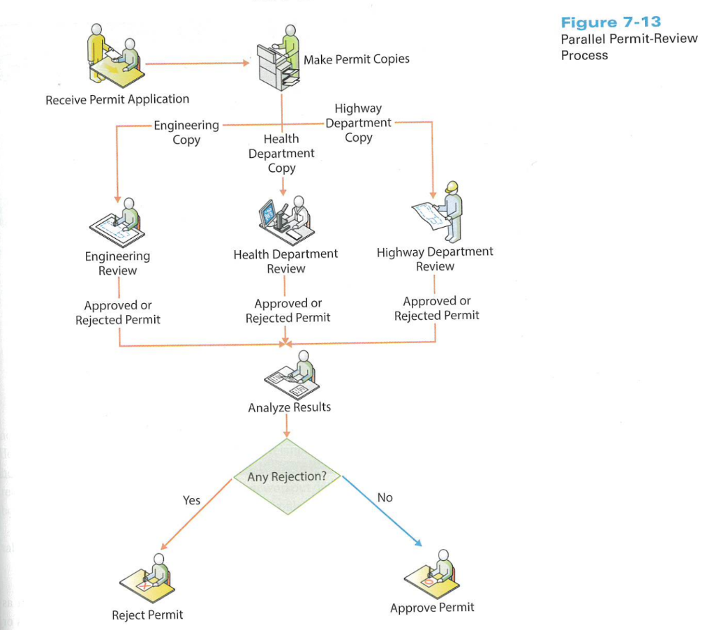 1. Explain why the processes in Figures 7-12 and