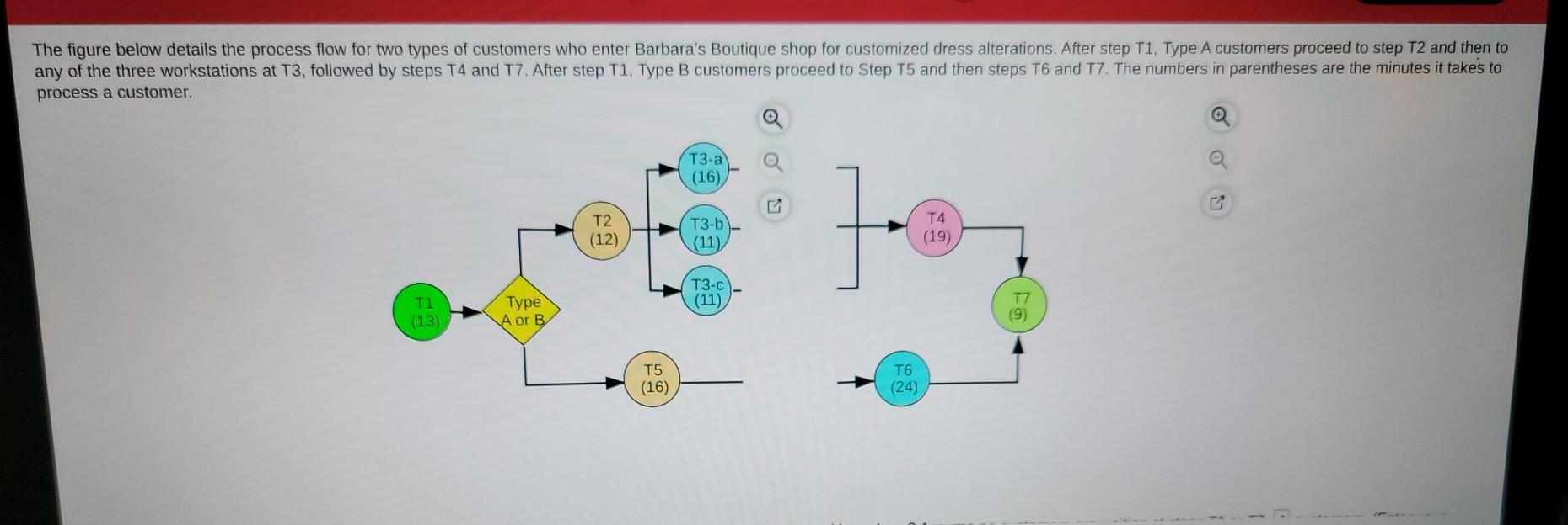 The figure below details the process flow for two