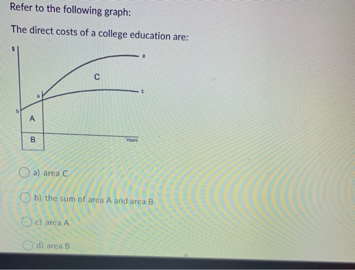 Refer to the following graph: The direct costs of