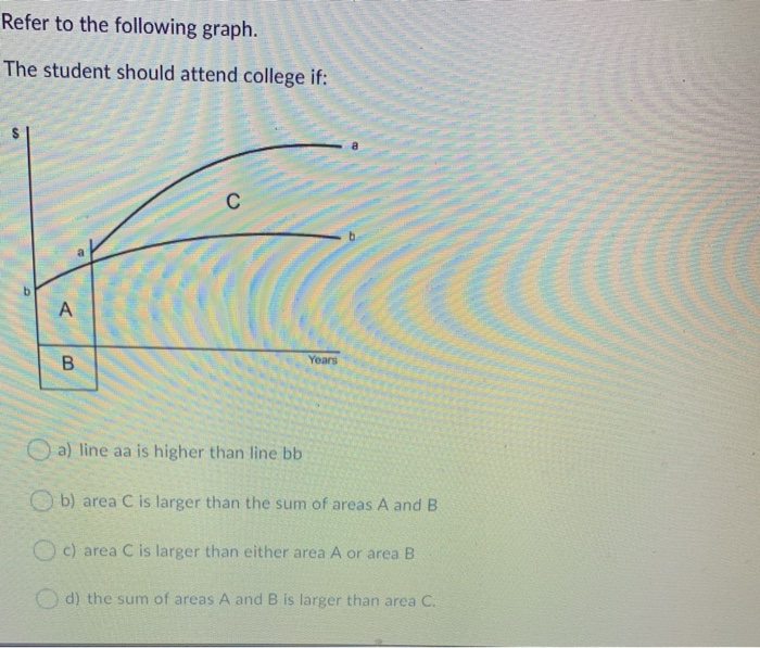 Refer to the following graph: The direct costs of