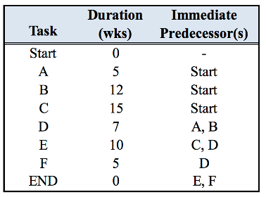 You have been given a small project to manage