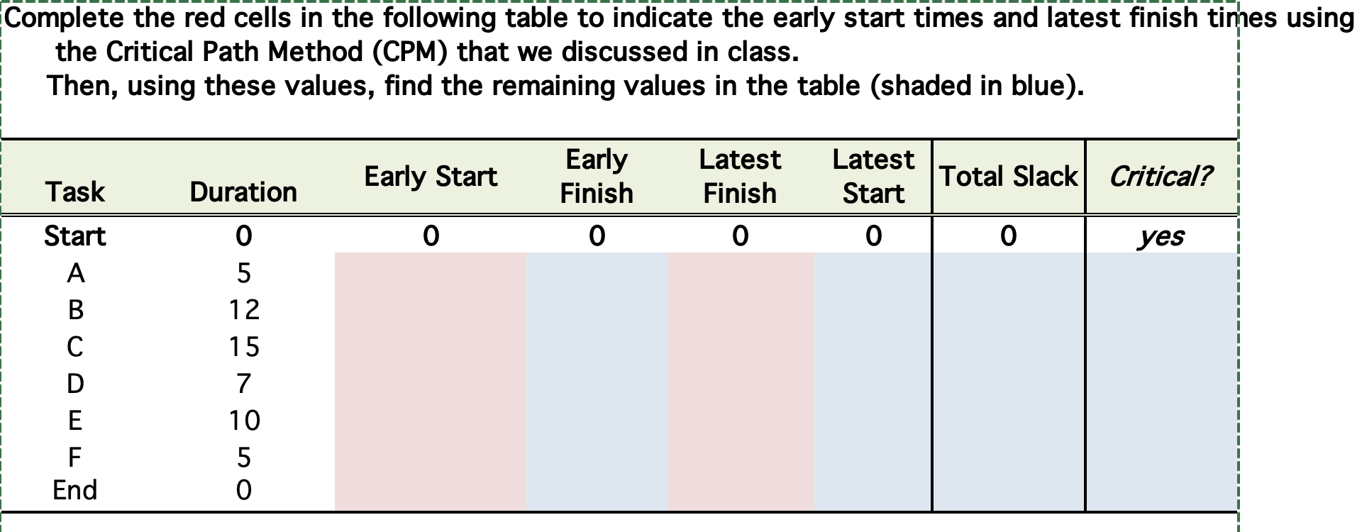You have been given a small project to manage