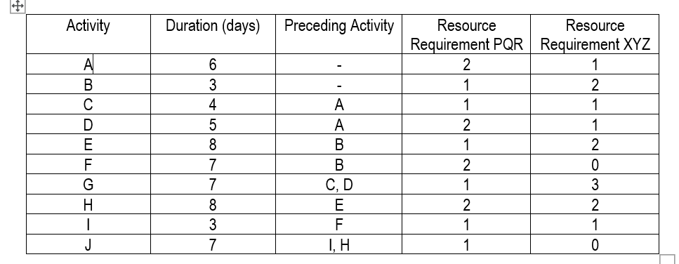 A Project is planned as shown below Activities A