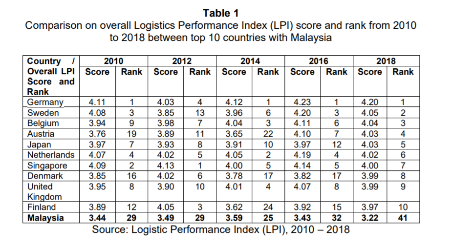 Case: The Logistics Performance Index (LPI) The