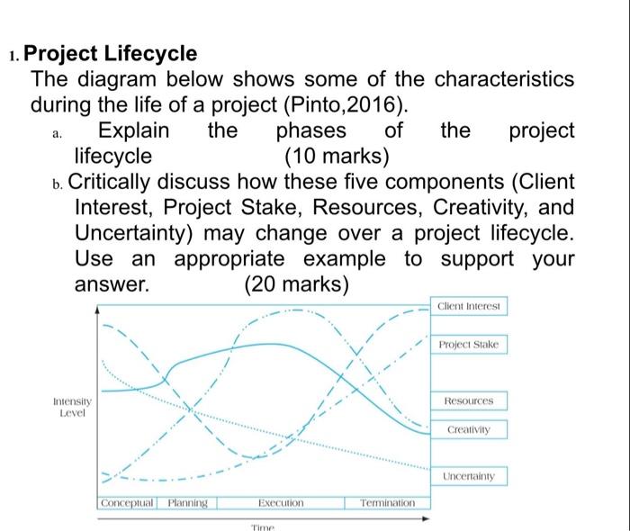 a. the 1. Project Lifecycle The diagram below