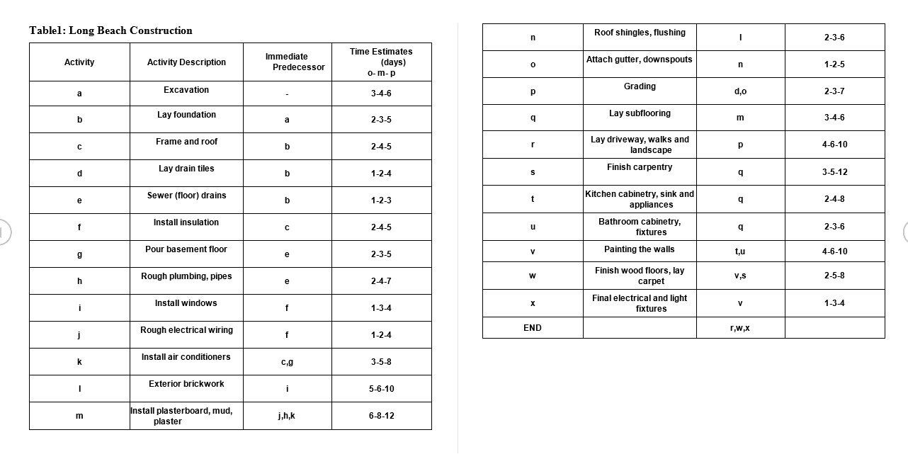 The following data shown in Table 1 contain