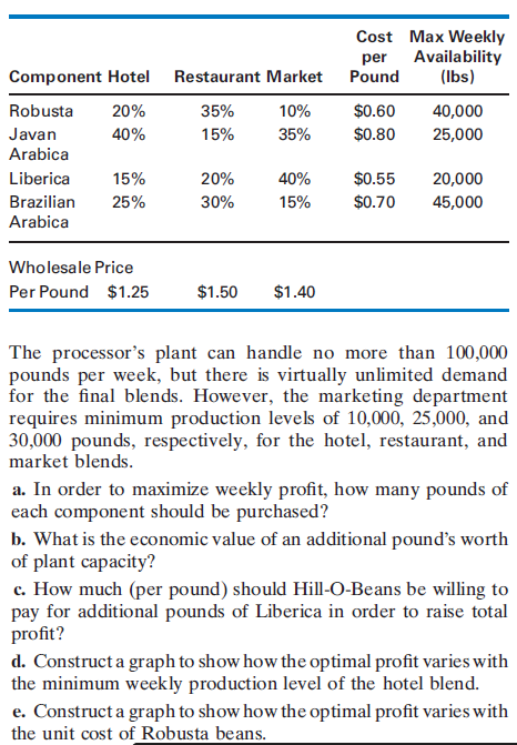 10. Coffee Blending and Sales. Hill-O-Beans