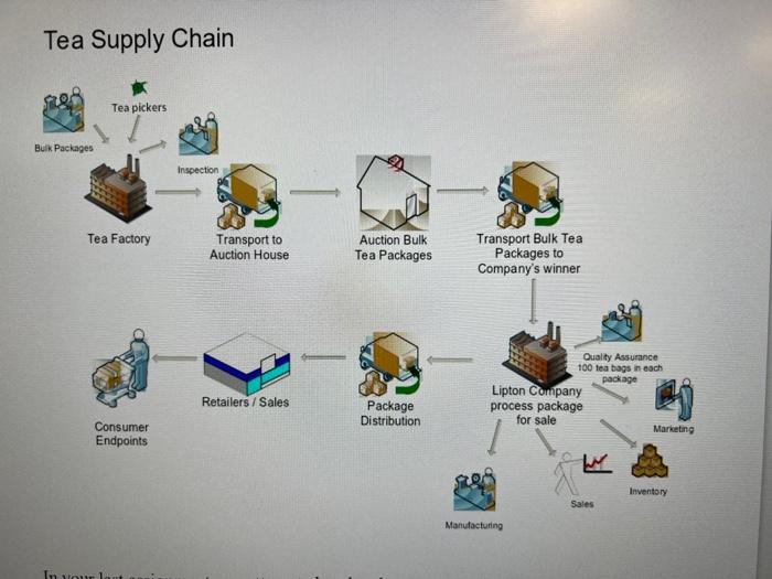 Questions: 1. Develop a VISION for the given tea