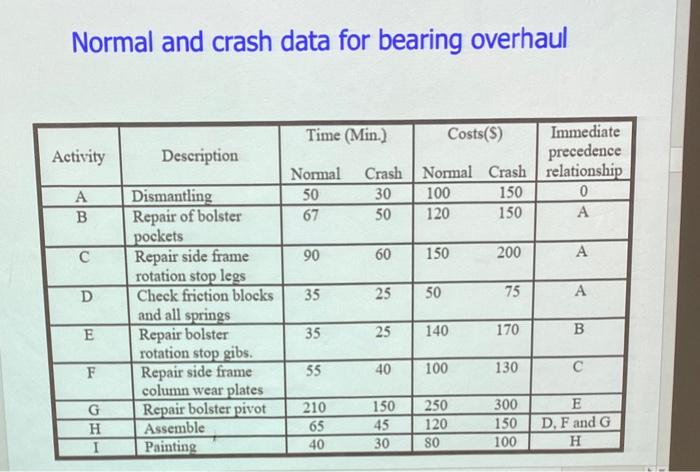 Formulating the maintenance project as a network
